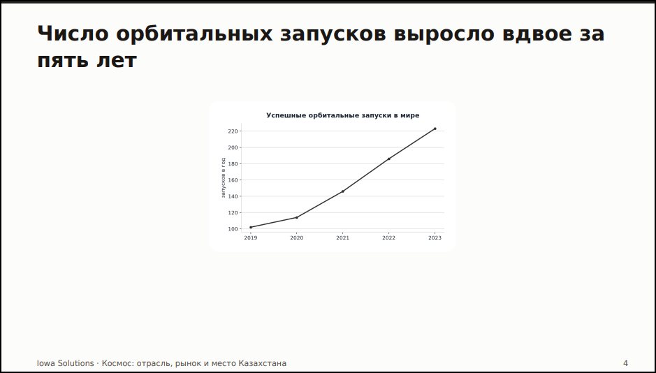 Слайд с графиком по данным из описания